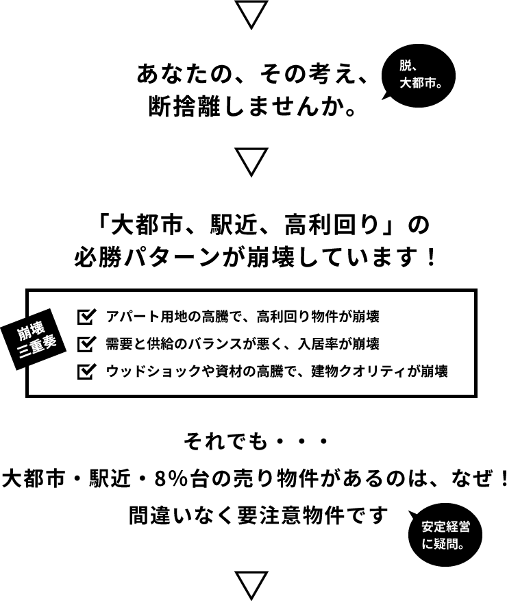 脱、大都市。あなたの、その考え、断捨離しませんか。> 「大都市、駅近、高利回り」の必勝パターンが崩壊しています！ 崩壊三重奏 1:アパート用地の高騰で、高利回り物件が崩壊 / 2:需要と供給のバランスが悪く、入居率が崩壊 / 3:ウッドショックや資材の高騰で、建物クオリティが崩壊 それでも・・・大都市・駅近・8％台の売り物件があるのは、なぜ！間違いなく要注意物件です 安定経営に疑問。