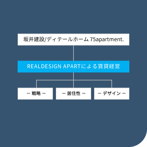 坂井建設 75apartment. REALDESIGN APARTによる賃貸経営 － 戦略 － － 居住性 － － デザイン －