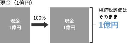 現金（1億円）の場合、相続税評価はそのまま1億円