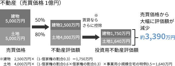 不動産（売買価格 1億円）の場合、売買価格から大幅に評価額が減少約3,390万円