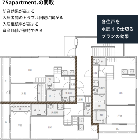 75apartment.の間取 防音効果が高まる入居者間のトラブル回避に繋がる入居継続率が高まる資産価値が維持できる