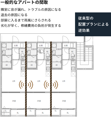 一般的なアパートの間取 隣室に音が漏れ、トラブルの原因になる退去の原因になる部屋に入るまで雨風にさらされる劣化が早く、修繕費用の負担が発生する