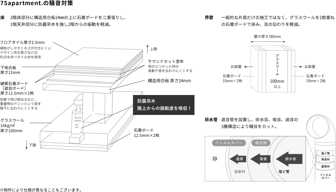 75apartment.の騒音対策 床:2階床部分に構造用合板24㎜の上に石膏ボードを二重張りし、1階天井部分に防震吊木を施し2階からの振動を軽減。 / 界壁:一般的な片面だけの施工ではなく、界壁の両面に遮音シートを施し、音の伝わりを軽減。