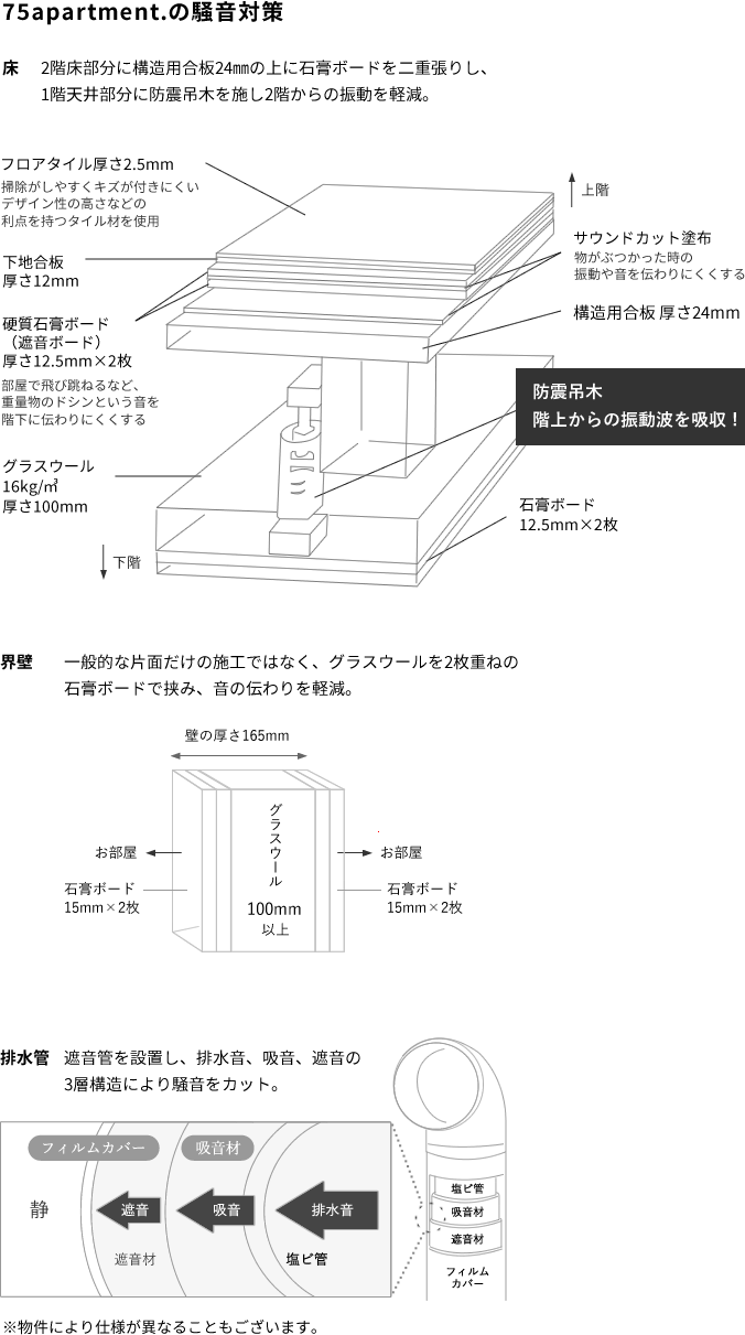 75apartment.の騒音対策 床:2階床部分に構造用合板24㎜の上に石膏ボードを二重張りし、1階天井部分に防震吊木を施し2階からの振動を軽減。 / 界壁:一般的な片面だけの施工ではなく、界壁の両面に遮音シートを施し、音の伝わりを軽減。