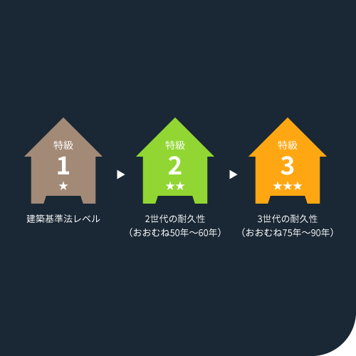 特級1:建築基準法レベル / 特級2:2世代の耐久性（おおむね50年～60年） / 特級3:3世代の耐久性（おおむね75年～90年）